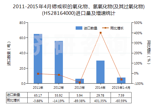 2011-2015年4月鍶或鋇的氧化物、氫氧化物(及其過氧化物)(HS28164000)進(jìn)口量及增速統(tǒng)計(jì)